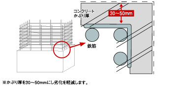 かぶり厚を約40～50mmにし、劣化を軽減します。