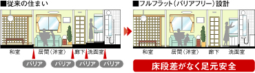 段差がなくて足元が安全です。
