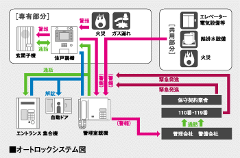 オートロックシステム図