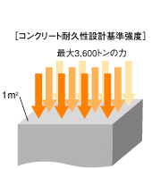 コンクリート耐久性設計基準強度
